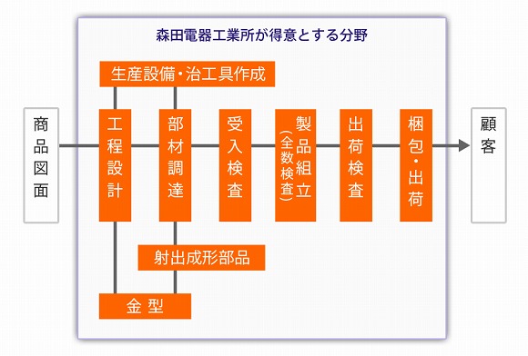 森田電機工業所が得意とする分野